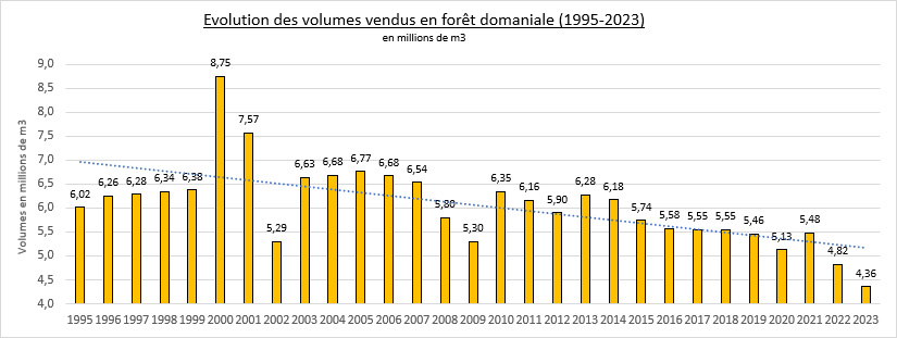 graphique illustrant les volumes de bois vendus en forêt domaniale de 1995 à 2023