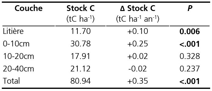 Soil organic carbon stock and its annual average variation, by layer. The changes are significant if the probability P is less than 0.05 (in bold).