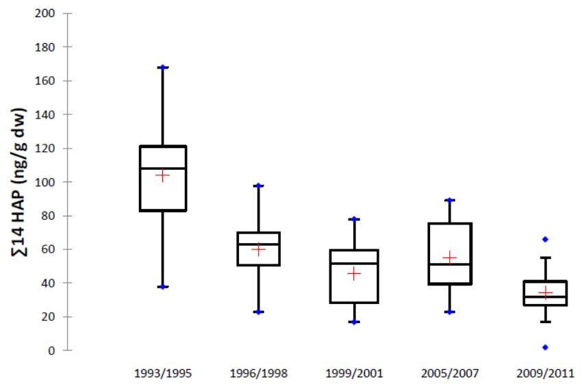 Evolution de la somme des concentrations des 14 HAP analysés dans les échantillons de feuilles de 14 parcelles du réseau RENECOFOR