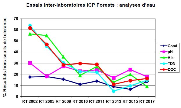 Figure : Percentage of results outsit to the tolerance level during the ring tests organized to the water analyze by the ICP Forests programme. Parameter : electrical conductivity (Cond), pH, alcalinity (Alk),dissolved total nitrogen (TDN), and dissolved organic carbon (DOC)