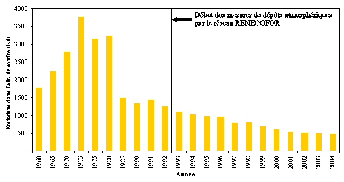 Emissions de dioxyde de soufre dans l’air en France métropolitaine de 1960 à 2004 (source : CITEPA / CORALIE / format SECTEN)