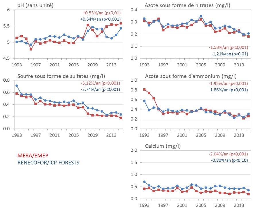 Trends over time at the national scale for average annual pH and sulphur (sulphate), nitrogen (nitrates, ammonium) and calcium concentrations in atmospheric deposits at the MERA sites (in red, rainfall only) and the CATAENAT sites (blue, total deposits outside forest cover).