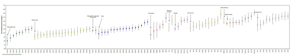Le classement par ordre croissant des peuplements du réseau RENECOFOR selon la date moyenne d’apparition du feuillage de 1997 à 2013
