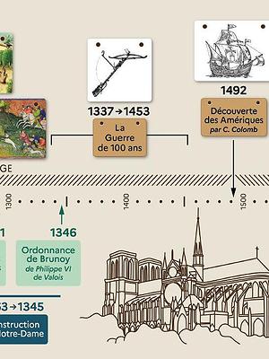 Frise chronologique l'Histoire de la forêt